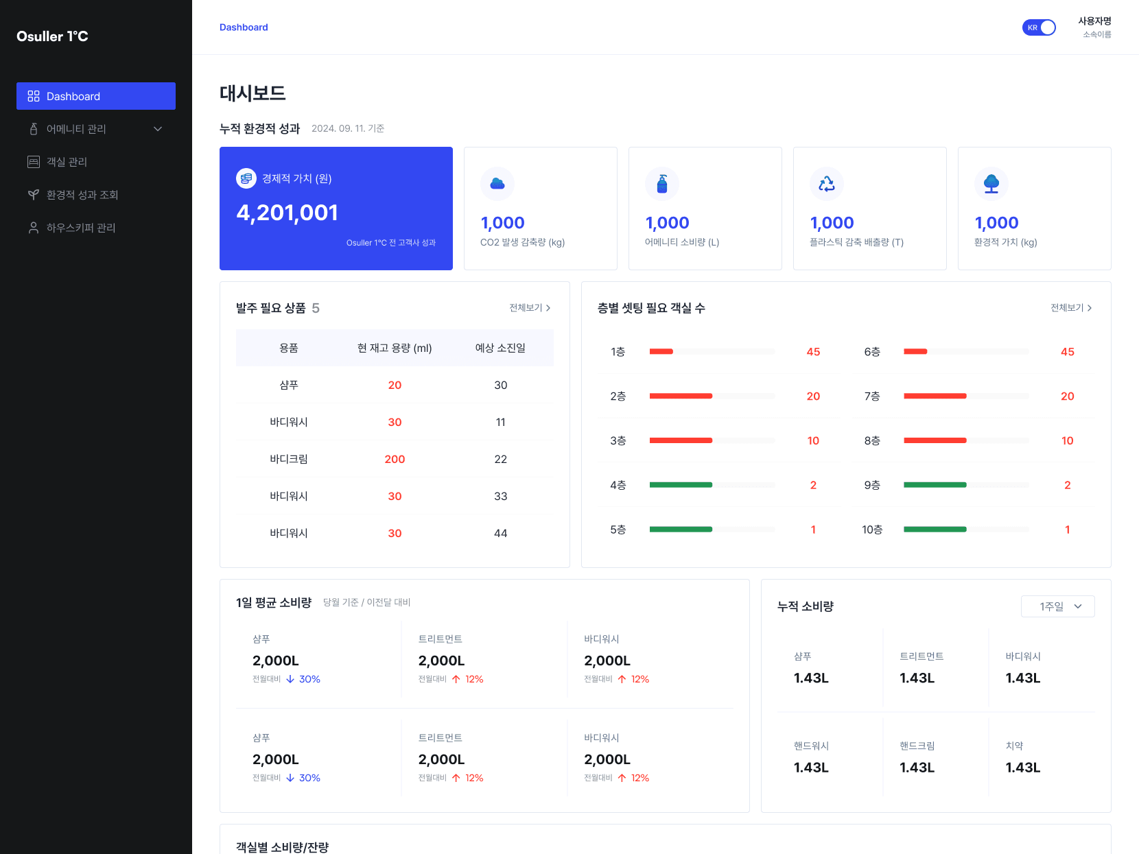 osuller dashboard view